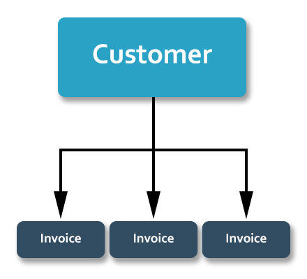 Customers have invoices database structure