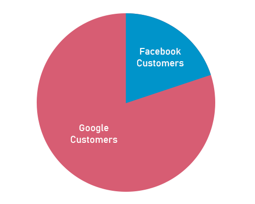 Facebook Vs Google Chart - Google Winning