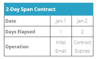 2 Day Contract Span